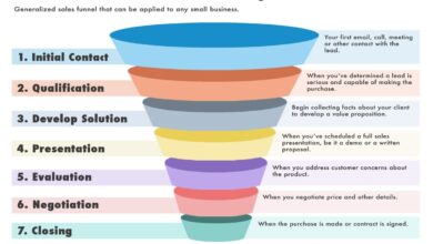Sales Funnel